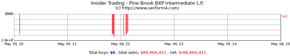 Insider Trading Transactions for Pine Brook BXP Intermediate L.P.