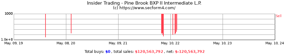 Insider Trading Transactions for Pine Brook BXP II Intermediate L.P.