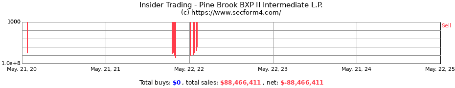 Insider Trading Transactions for Pine Brook BXP II Intermediate L.P.