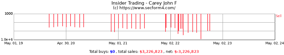 Insider Trading Transactions for Carey John F