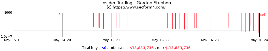 Insider Trading Transactions for Gordon Stephen