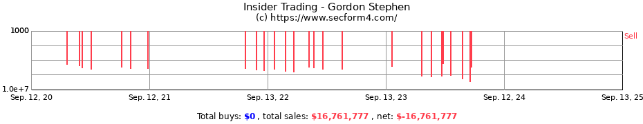 Insider Trading Transactions for Gordon Stephen