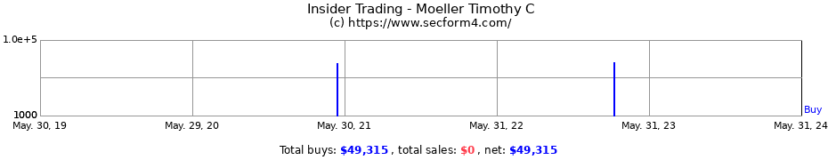 Insider Trading Transactions for Moeller Timothy C