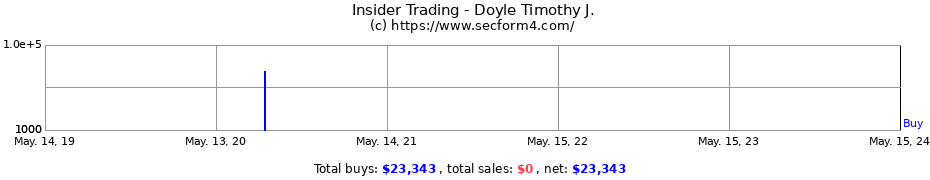 Insider Trading Transactions for Doyle Timothy J.
