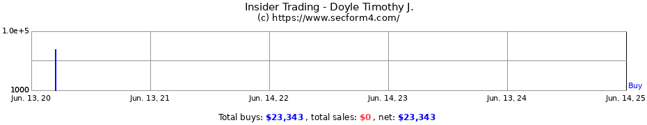 Insider Trading Transactions for Doyle Timothy J.