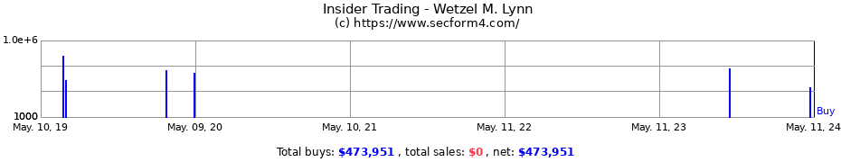 Insider Trading Transactions for Wetzel M. Lynn