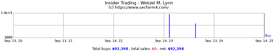 Insider Trading Transactions for Wetzel M. Lynn