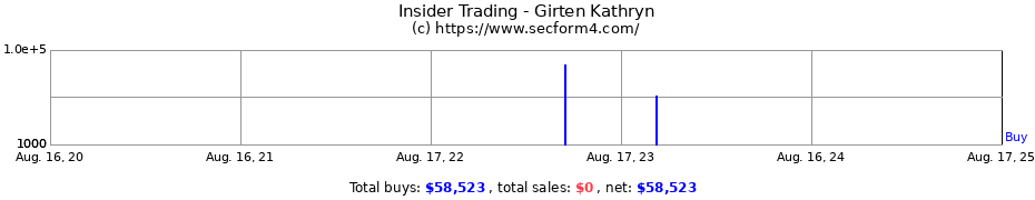 Insider Trading Transactions for Girten Kathryn