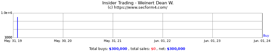 Insider Trading Transactions for Weinert Dean W.
