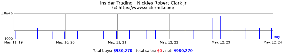 Insider Trading Transactions for Nickles Robert Clark Jr