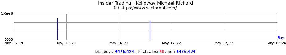 Insider Trading Transactions for Kolloway Michael Richard