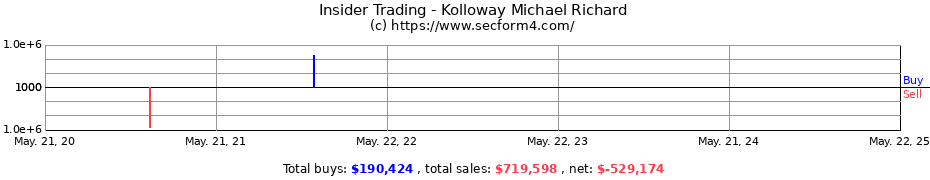 Insider Trading Transactions for Kolloway Michael Richard