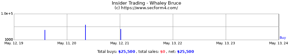 Insider Trading Transactions for Whaley Bruce