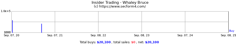 Insider Trading Transactions for Whaley Bruce