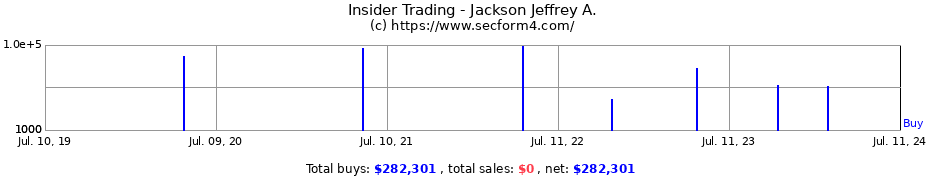 Insider Trading Transactions for Jackson Jeffrey A.