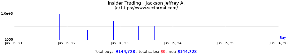 Insider Trading Transactions for Jackson Jeffrey A.