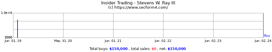 Insider Trading Transactions for Stevens W. Ray III