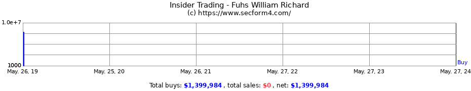 Insider Trading Transactions for Fuhs William Richard