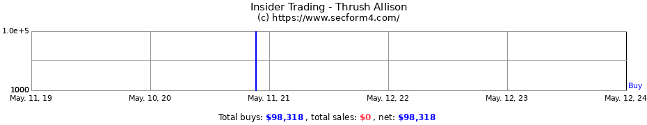 Insider Trading Transactions for Thrush Allison