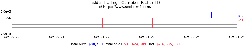 Insider Trading Transactions for Campbell Richard D