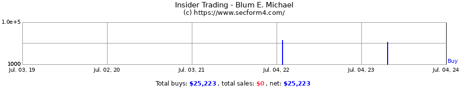 Insider Trading Transactions for Blum E. Michael