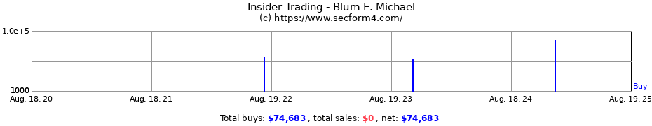 Insider Trading Transactions for Blum E. Michael