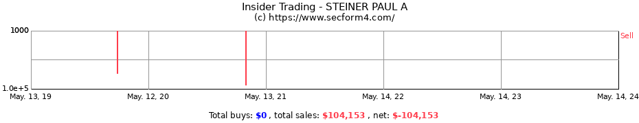 Insider Trading Transactions for STEINER PAUL A