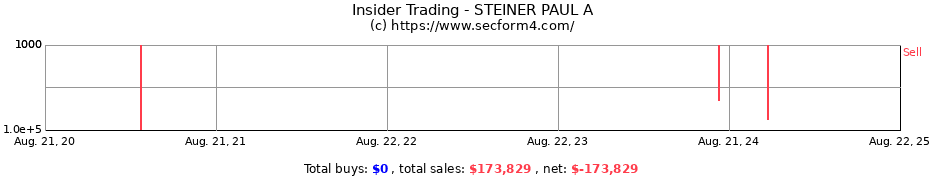 Insider Trading Transactions for STEINER PAUL A