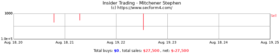 Insider Trading Transactions for Mitchener Stephen