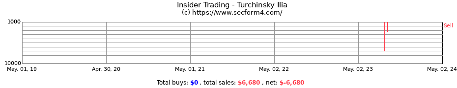 Insider Trading Transactions for Turchinsky Ilia