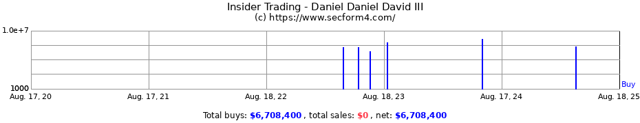 Insider Trading Transactions for Daniel Daniel David III