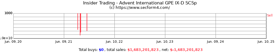 Insider Trading Transactions for Advent International GPE IX-D SCSp