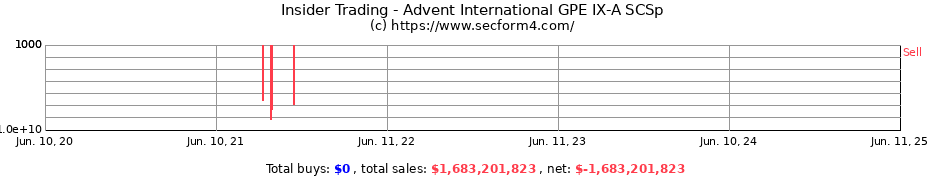 Insider Trading Transactions for Advent International GPE IX-A SCSp