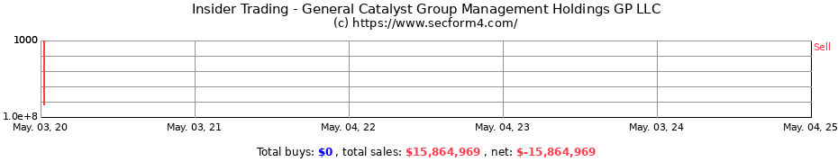 Insider Trading Transactions for General Catalyst Group Management Holdings GP LLC