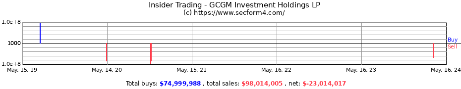 Insider Trading Transactions for GCGM Investment Holdings LP