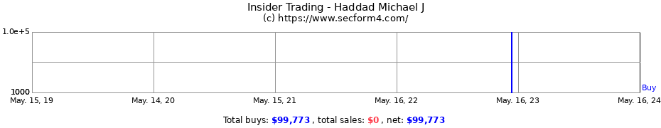 Insider Trading Transactions for Haddad Michael J