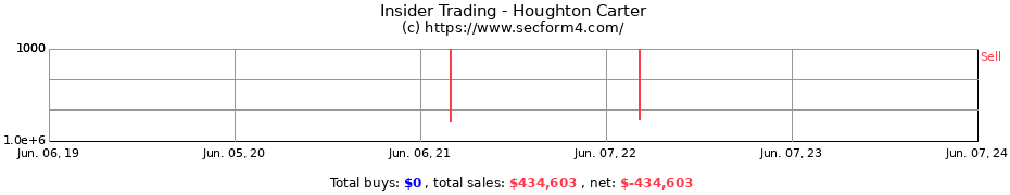 Insider Trading Transactions for Houghton Carter