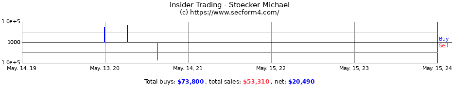 Insider Trading Transactions for Stoecker Michael