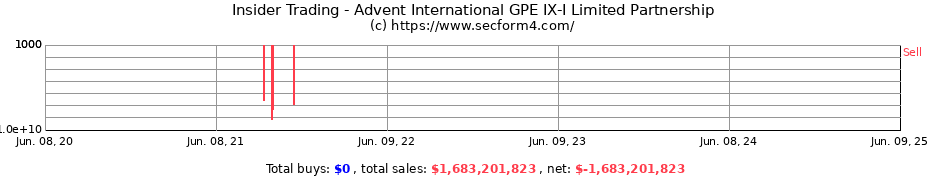 Insider Trading Transactions for Advent International GPE IX-I Limited Partnership