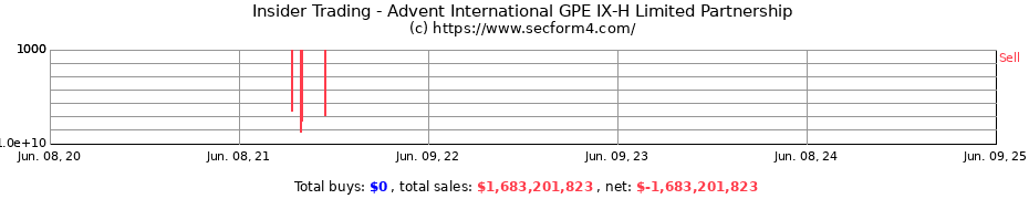 Insider Trading Transactions for Advent International GPE IX-H Limited Partnership