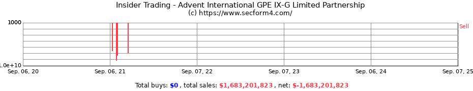 Insider Trading Transactions for Advent International GPE IX-G Limited Partnership