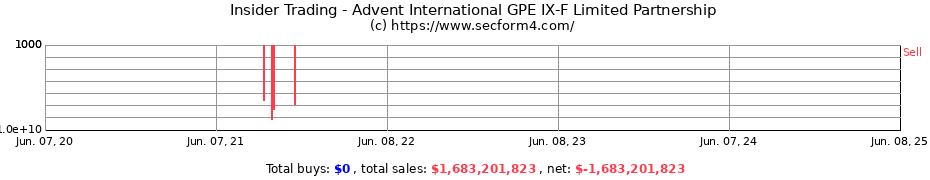 Insider Trading Transactions for Advent International GPE IX-F Limited Partnership