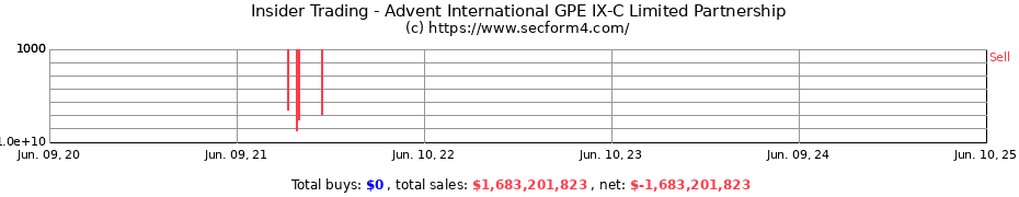 Insider Trading Transactions for Advent International GPE IX-C Limited Partnership