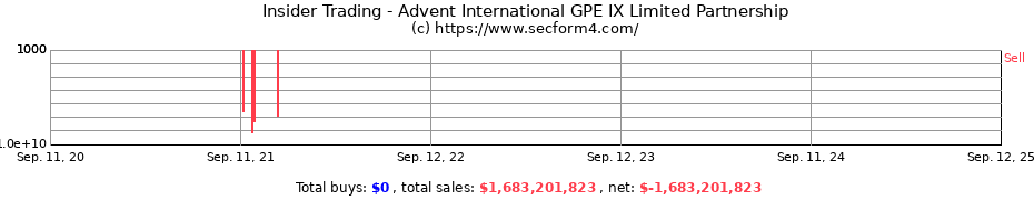 Insider Trading Transactions for Advent International GPE IX Limited Partnership