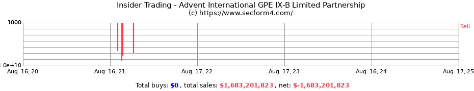 Insider Trading Transactions for Advent International GPE IX-B Limited Partnership