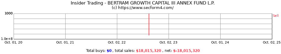 Insider Trading Transactions for BERTRAM GROWTH CAPITAL III ANNEX FUND L.P.