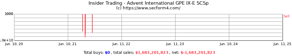 Insider Trading Transactions for Advent International GPE IX-E SCSp