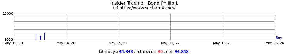 Insider Trading Transactions for Bond Phillip J.