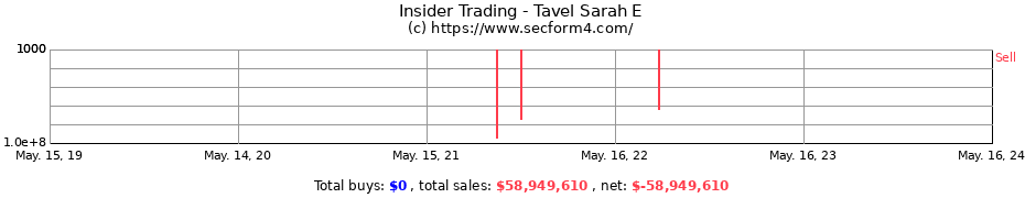 Insider Trading Transactions for Tavel Sarah E