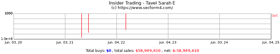 Insider Trading Transactions for Tavel Sarah E